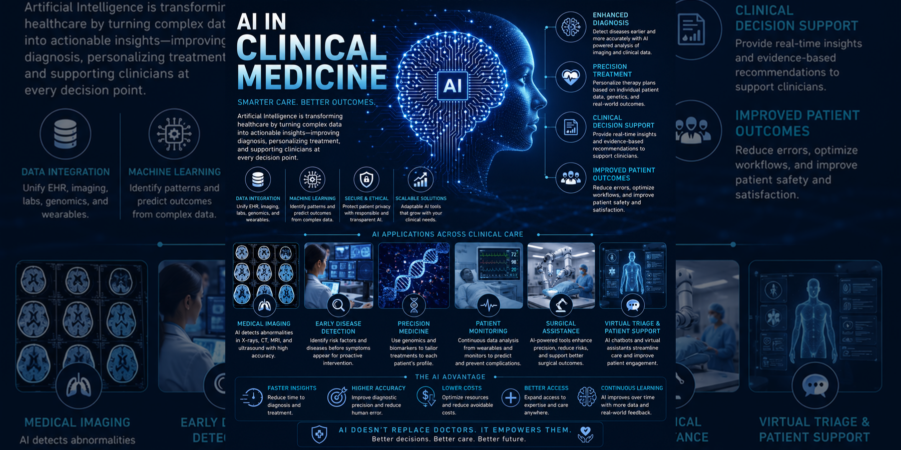 AI in Clinical Medicine overview with intelligent diagnostics, precision treatment, clinical decision support, patient monitoring, and AI applications across care