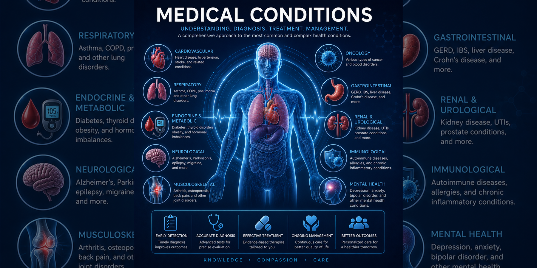 Medical Conditions overview with cardiovascular, respiratory, endocrine, neurological, musculoskeletal, oncology, gastrointestinal, renal, immunological, mental health, diagnosis, treatment, and management concepts