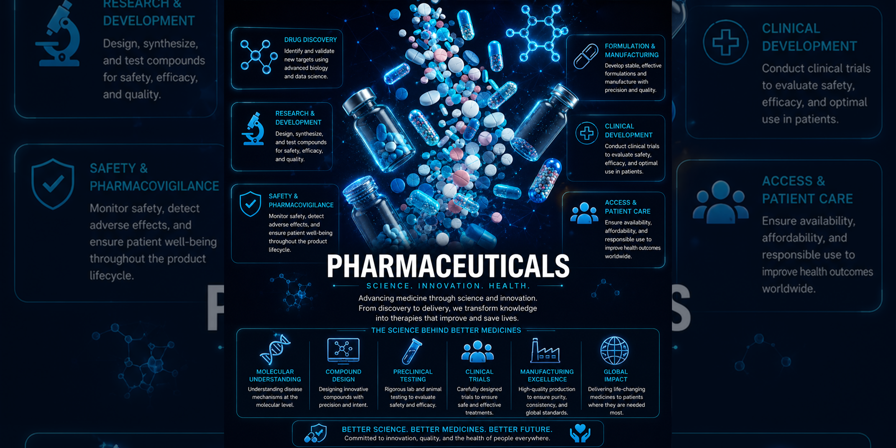 Pharmaceuticals overview with drug discovery, research and development, formulation, clinical development, safety, and patient care concepts