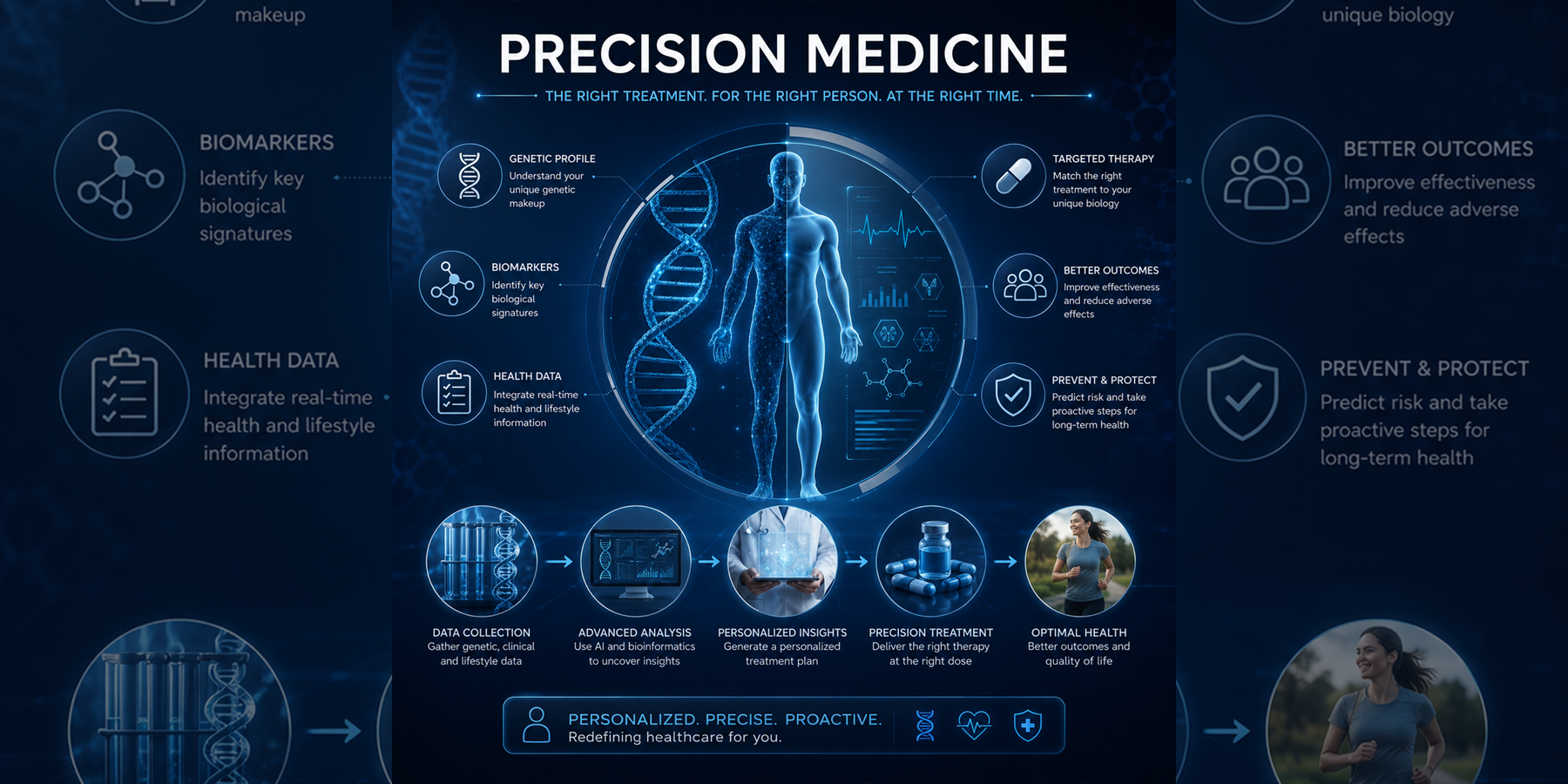 Precision Medicine overview with genomics, biomarkers, targeted therapy, health data, and personalized treatment concepts