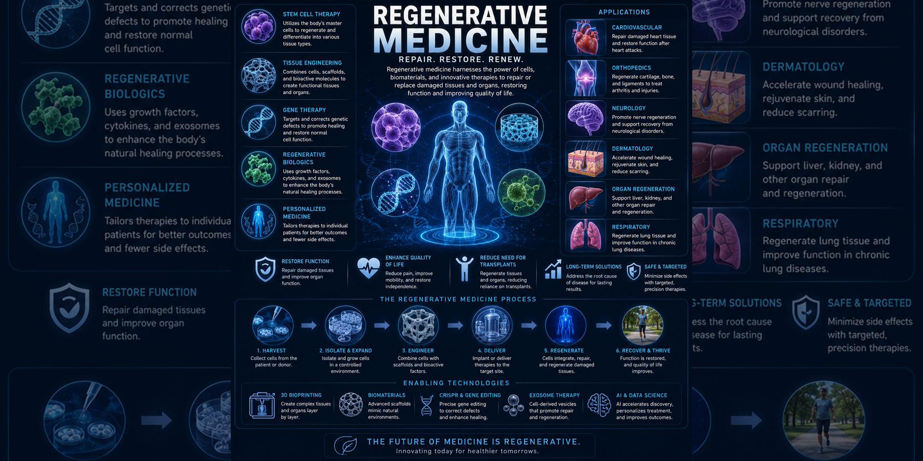 Regenerative Medicine overview with stem cell therapy, tissue engineering, gene therapy, organ regeneration, and biological repair concepts